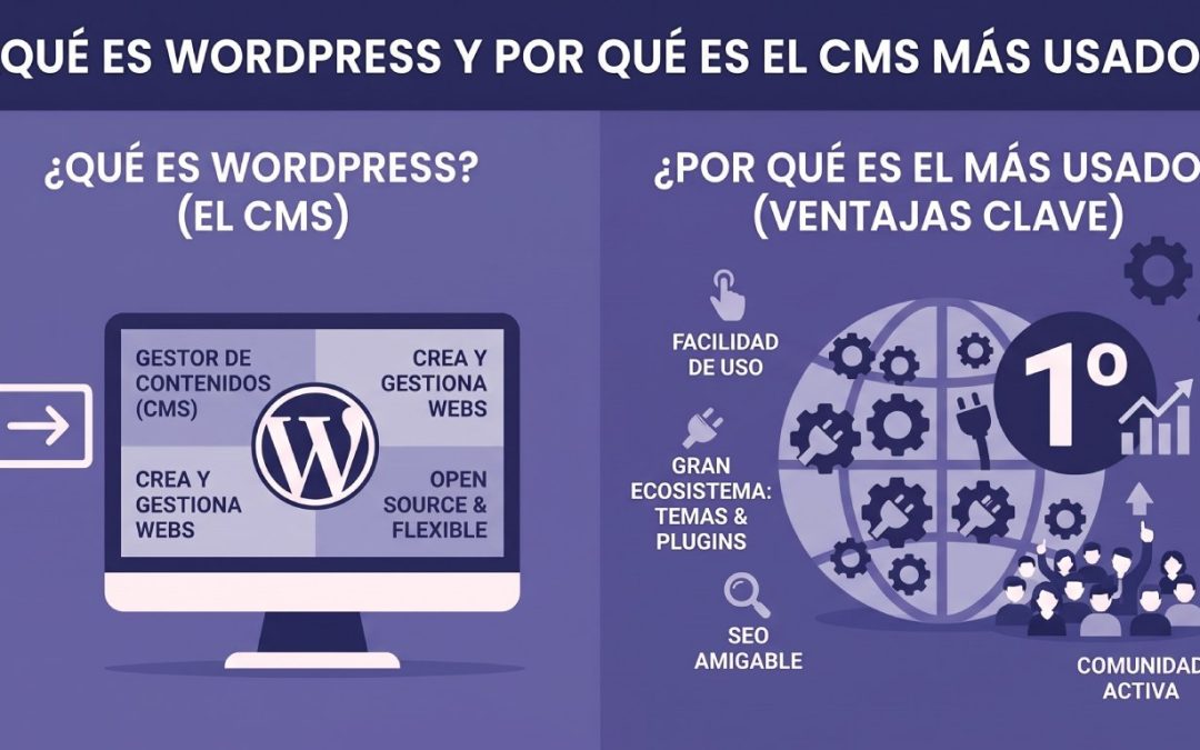 ¿Qué es WordPress y por qué es el CMS más usado del mundo?